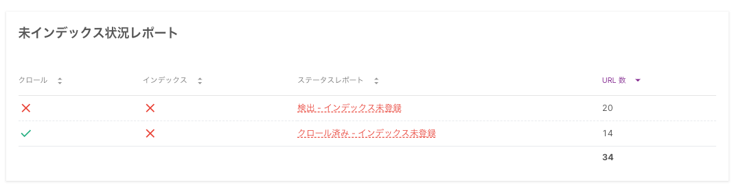 Status summary
