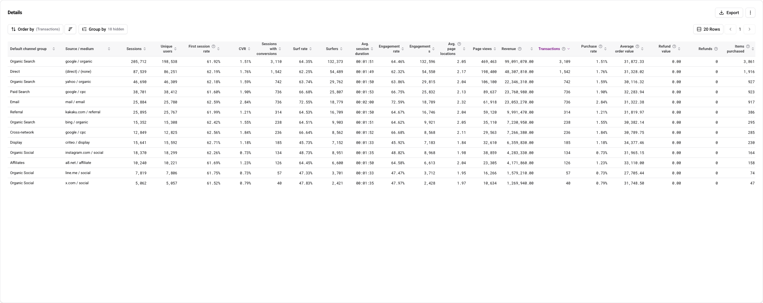 Detail table with e-commerce metrics